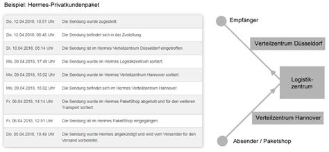 hermes verzögerung|Darum ist Hermes so langsam (und wie sie es ändern) .